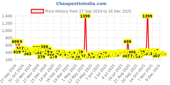 myntra.com Roadster The Life Co. Graphic Printed Relaxed Fit Pure Cotton T-shirt roadster Price History Graph from 27 Sep 2024 to 16 Dec 2025