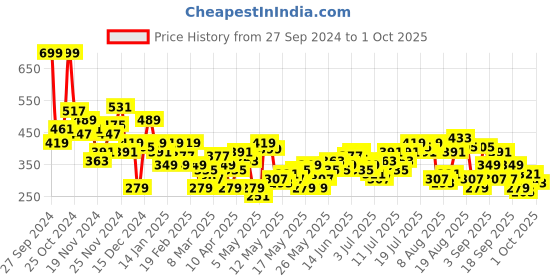 myntra.com Roadster The Life Co. Graphic Printed Relaxed Fit Pure Cotton T-shirt roadster Price History Graph from 27 Sep 2024 to 1 Oct 2025