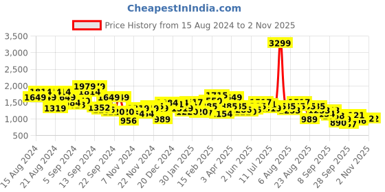 myntra.com Roadster The Life Co. Hooded Jacket roadster Price History Graph from 15 Aug 2024 to 2 Nov 2025