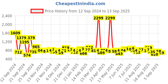 myntra.com Roadster The Life Co. Hooded Longline Sweatshirt roadster Price History Graph from 12 Sep 2024 to 13 Sep 2025