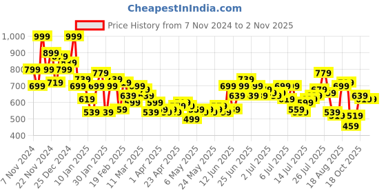 myntra.com Roadster The Life Co. Men Non-Stretchable Pure Cotton Jeans roadster Price History Graph from 7 Nov 2024 to 2 Nov 2025
