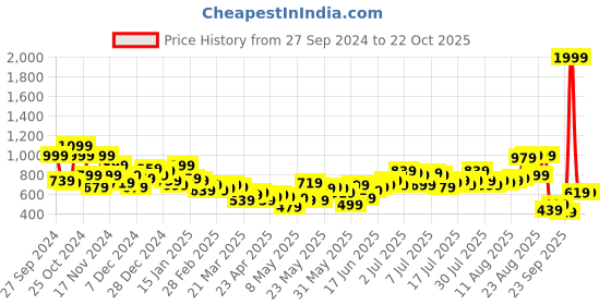 myntra.com Roadster The Life Co. Men Non-Stretchable Pure Cotton Jeans roadster Price History Graph from 27 Sep 2024 to 21 Oct 2025