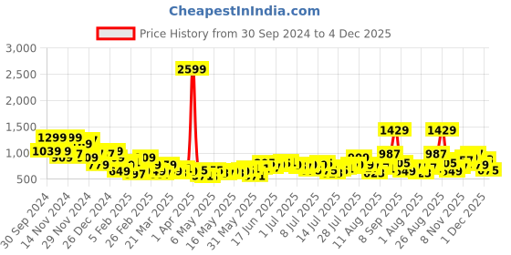 myntra.com Roadster The Life Co. Men Non-Stretchable Pure Cotton Jeans roadster Price History Graph from 30 Sep 2024 to 1 Dec 2025