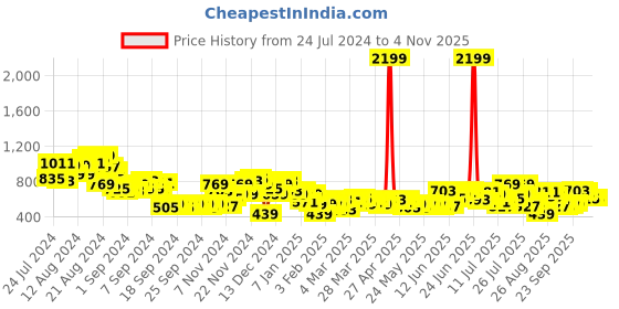 myntra.com Roadster The Life Co. Men Pure Cotton Trousers roadster Price History Graph from 24 Jul 2024 to 3 Nov 2025