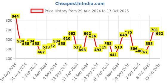 myntra.com Roadster The Life Co. Men Slim Fit Light Fade Stretchable Jeans roadster Price History Graph from 29 Aug 2024 to 2 Oct 2025