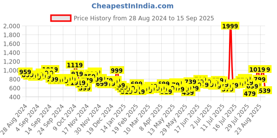 myntra.com Roadster The Life Co. Non-Stretchable Relaxed Fit Pure Cotton Jeans roadster Price History Graph from 28 Aug 2024 to 15 Sep 2025