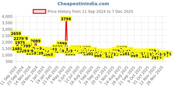 myntra.com Roadster The Life Co. Padded Jacket roadster Price History Graph from 11 Sep 2024 to 7 Dec 2025