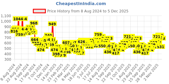 myntra.com Roadster The Life Co. Textured Opaque Casual Shirt roadster Price History Graph from 8 Aug 2024 to 5 Dec 2025