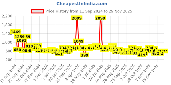 myntra.com Roadster The Life Co. Typography Printed Drop-Shoulder Sleeves Sweatshirt roadster Price History Graph from 11 Sep 2024 to 28 Nov 2025