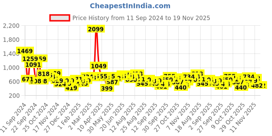 myntra.com Roadster The Life Co. Typography Printed Drop-Shoulder Sleeves Sweatshirt roadster Price History Graph from 11 Sep 2024 to 18 Nov 2025