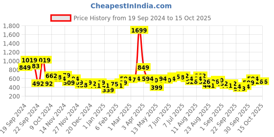 myntra.com Roadster The Life Co. Typography Printed Drop-Shoulders Sweatshirt roadster Price History Graph from 19 Sep 2024 to 14 Oct 2025