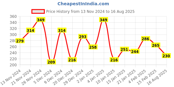 myntra.com Roadster The Life Co. Typography Printed Relaxed Fit Pure Cotton T-shirt roadster Price History Graph from 13 Nov 2024 to 16 Aug 2025