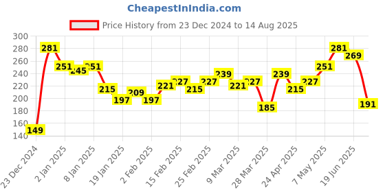 myntra.com Roadster The Life Co. Typography Printed T-shirt roadster Price History Graph from 23 Dec 2024 to 14 Aug 2025