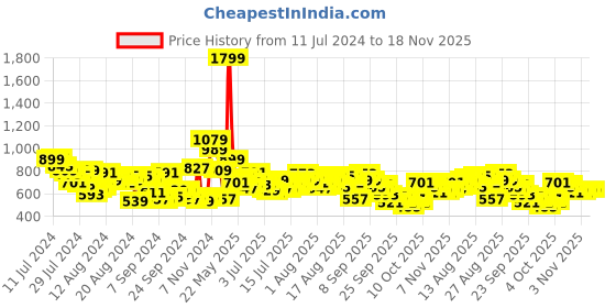 myntra.com Roadster The Life Co. Women Flared Heavy Fade Stretchable Jeans roadster Price History Graph from 11 Jul 2024 to 18 Nov 2025