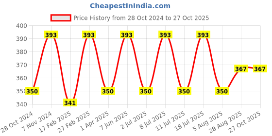 myntra.com Roadster The Lifestyle Co. 22KT Gold-Plated Necklace roadster Price History Graph from 28 Oct 2024 to 27 Oct 2025