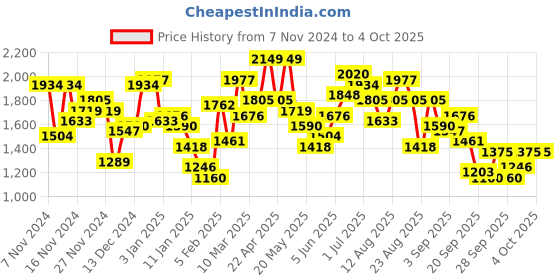 myntra.com Roadster The Lifestyle Co. Abstract Printed Bomber Jacket roadster Price History Graph from 7 Nov 2024 to 4 Oct 2025