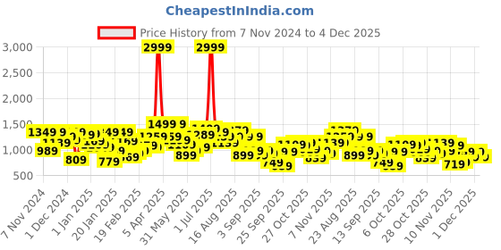 myntra.com Roadster The Lifestyle Co. Abstract Printed Gilet Padded Jacket roadster Price History Graph from 7 Nov 2024 to 4 Dec 2025