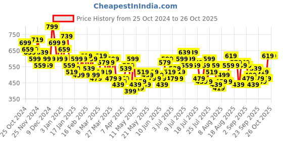 myntra.com Roadster The Lifestyle Co. Abstract Printed Sheer Bell Sleeve Top roadster Price History Graph from 25 Oct 2024 to 25 Oct 2025
