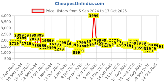 myntra.com Roadster The Lifestyle Co. Abstract Printed Tailored Hooded Jacket roadster Price History Graph from 5 Sep 2024 to 17 Oct 2025