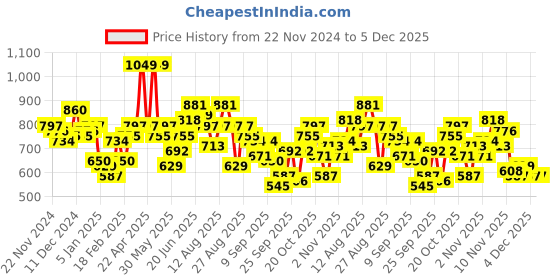 myntra.com Roadster The Lifestyle Co. Acrylic Abstract Self Design Pullover roadster Price History Graph from 22 Nov 2024 to 4 Dec 2025
