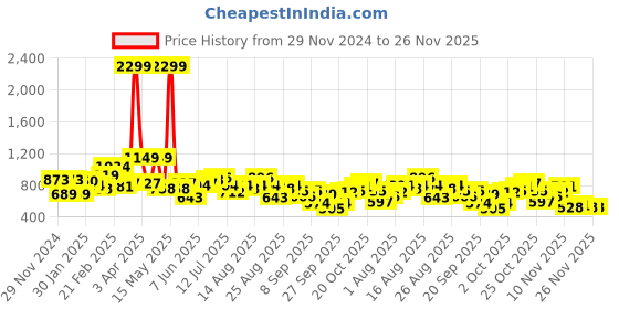 myntra.com Roadster The Lifestyle Co. Acrylic Geometric Self Design Pullover roadster Price History Graph from 29 Nov 2024 to 24 Nov 2025