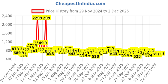 myntra.com Roadster The Lifestyle Co. Acrylic Geometric Self Design Pullover roadster Price History Graph from 29 Nov 2024 to 1 Dec 2025