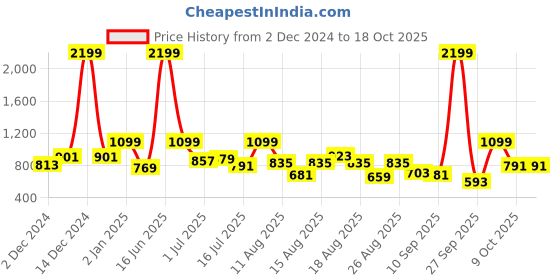 myntra.com Roadster The Lifestyle Co. Acrylic Self Design Pullover roadster Price History Graph from 2 Dec 2024 to 18 Oct 2025
