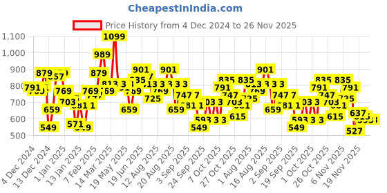 myntra.com Roadster The Lifestyle Co Acrylic Self-Design Pullover roadster Price History Graph from 4 Dec 2024 to 25 Nov 2025