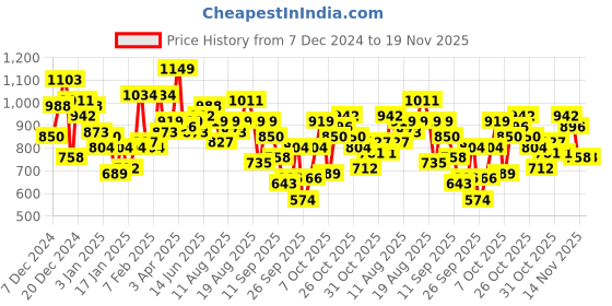 myntra.com Roadster The Lifestyle Co Acrylic Self-Design Pullover roadster Price History Graph from 7 Dec 2024 to 19 Nov 2025