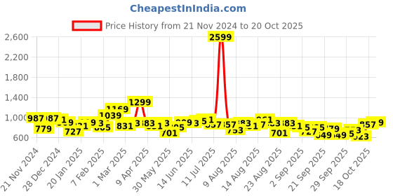 myntra.com Roadster The Lifestyle Co. Acrylic Striped Pullover roadster Price History Graph from 21 Nov 2024 to 20 Oct 2025