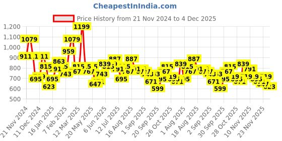 myntra.com Roadster The Lifestyle Co. Acrylic Typography Self Design Pullover roadster Price History Graph from 21 Nov 2024 to 4 Dec 2025
