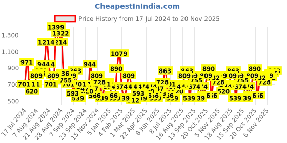 myntra.com Roadster The Lifestyle Co. Basket Weave Textured Block Heel roadster Price History Graph from 17 Jul 2024 to 20 Nov 2025