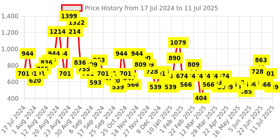 myntra.com Roadster The Lifestyle Co. Basket Weave Textured Block Heel roadster Price History Graph from 17 Jul 2024 to 11 Jul 2025