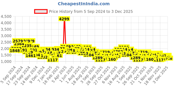 myntra.com Roadster The Lifestyle Co. Bomber Jacket roadster Price History Graph from 5 Sep 2024 to 3 Dec 2025