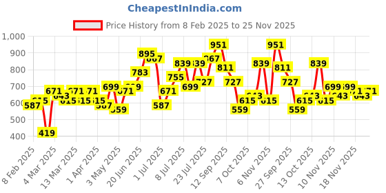 myntra.com Roadster The Lifestyle Co. Bowling Handheld Bag roadster Price History Graph from 8 Feb 2025 to 25 Nov 2025