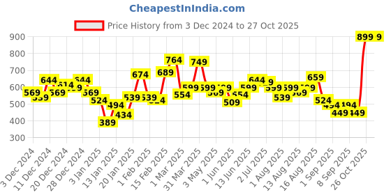 myntra.com Roadster The Lifestyle Co Brand Logo Print Sweatshirt roadster Price History Graph from 3 Dec 2024 to 26 Oct 2025