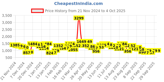 myntra.com Roadster The Lifestyle Co. Checked Padded Jacket roadster Price History Graph from 21 Nov 2024 to 4 Oct 2025