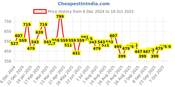 myntra.com Roadster The Lifestyle Co Crop Sweatshirt roadster Price History Graph from 6 Dec 2024 to 18 Oct 2025