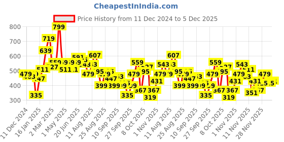 myntra.com Roadster The Lifestyle Co Crop Sweatshirt roadster Price History Graph from 11 Dec 2024 to 5 Dec 2025