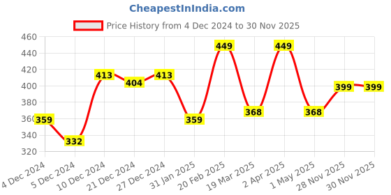 myntra.com Roadster The Lifestyle Co. Fleece Round Neck Sweatshirt roadster Price History Graph from 4 Dec 2024 to 30 Nov 2025