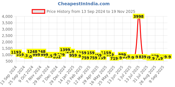 myntra.com Roadster The Lifestyle Co. Floral Printed A-Line Dress roadster Price History Graph from 13 Sep 2024 to 18 Nov 2025