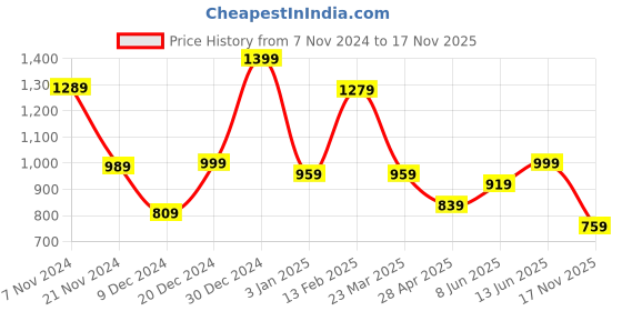 myntra.com Roadster The Lifestyle Co. Floral Printed Georgette Cap Sleeves A-Line Maxi Dress roadster Price History Graph from 7 Nov 2024 to 17 Nov 2025