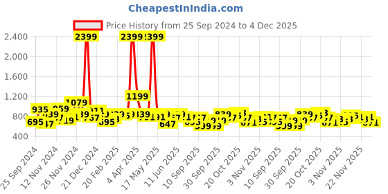 myntra.com Roadster The Lifestyle Co. Floral Self Design Pullover roadster Price History Graph from 25 Sep 2024 to 4 Dec 2025