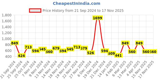 myntra.com Roadster The Lifestyle Co. Front Open Fleece Sweatshirt roadster Price History Graph from 21 Sep 2024 to 15 Nov 2025