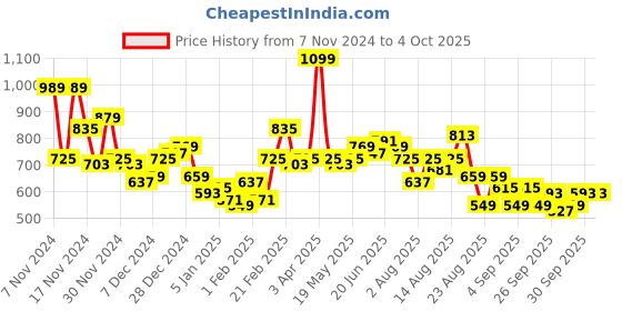 myntra.com Roadster The Lifestyle Co. Front Open Sweatshirt roadster Price History Graph from 7 Nov 2024 to 4 Oct 2025