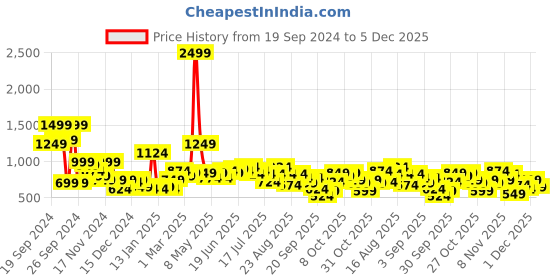 myntra.com Roadster The Lifestyle Co. Geometric Self Design Acrylic Pullover roadster Price History Graph from 19 Sep 2024 to 5 Dec 2025