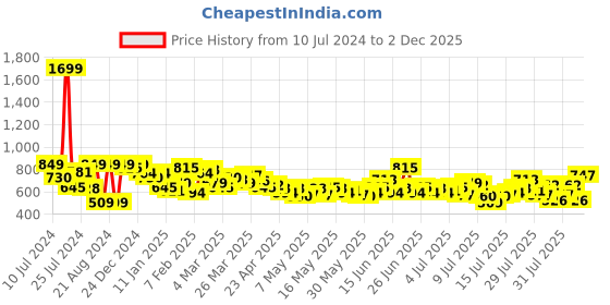 myntra.com Roadster The Lifestyle Co. Men Bootcut Light Fade Stretchable Jeans roadster Price History Graph from 10 Jul 2024 to 2 Dec 2025