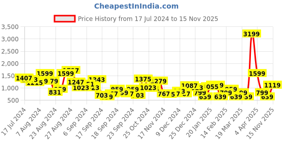 myntra.com Roadster The Lifestyle Co. Men Colourblocked Sneakers roadster Price History Graph from 17 Jul 2024 to 15 Nov 2025