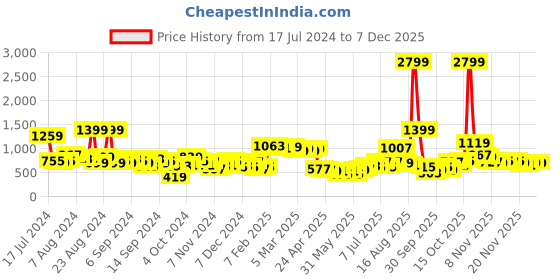myntra.com Roadster The Lifestyle Co. Men Dial & Straps Analogue Watch RS-01-02 roadster Price History Graph from 17 Jul 2024 to 5 Dec 2025