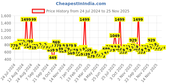 myntra.com Roadster The Lifestyle Co. Men Dial & Straps Analogue Watch RS-02-01 roadster Price History Graph from 24 Jul 2024 to 25 Nov 2025